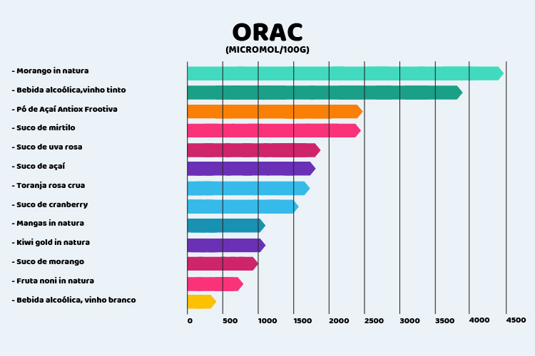 Gráfico ORAC - pó de açaí antiox Frootiva